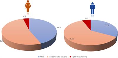 Influence of biological sex, age and smoking on Graves’ orbitopathy – a ten-year tertiary referral center analysis